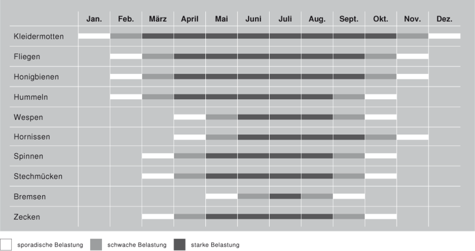 Insektenschutz - Jahreszeiten Chart